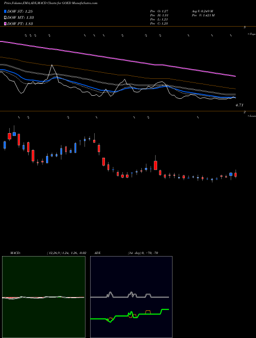 Munafa 1847 Goedeker Inc Commom Stock (GOED) stock tips, volume analysis, indicator analysis [intraday, positional] for today and tomorrow