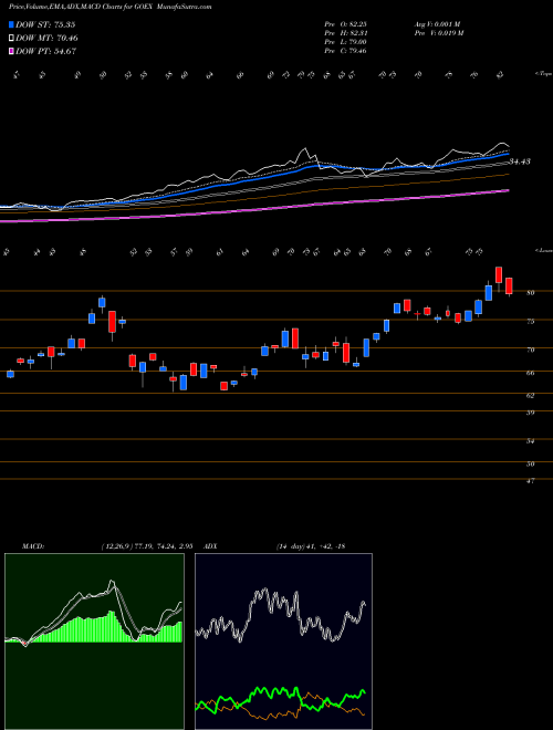 MACD charts various settings share GOEX Global X Funds AMEX Stock exchange 