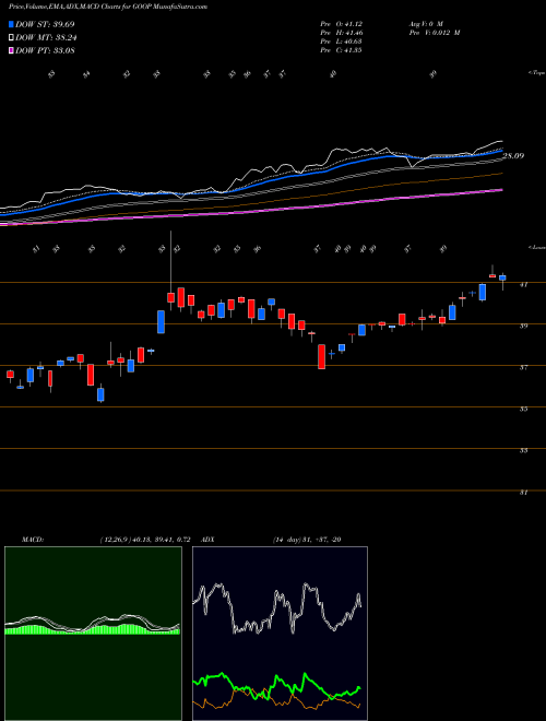 Munafa  (GOOP) stock tips, volume analysis, indicator analysis [intraday, positional] for today and tomorrow