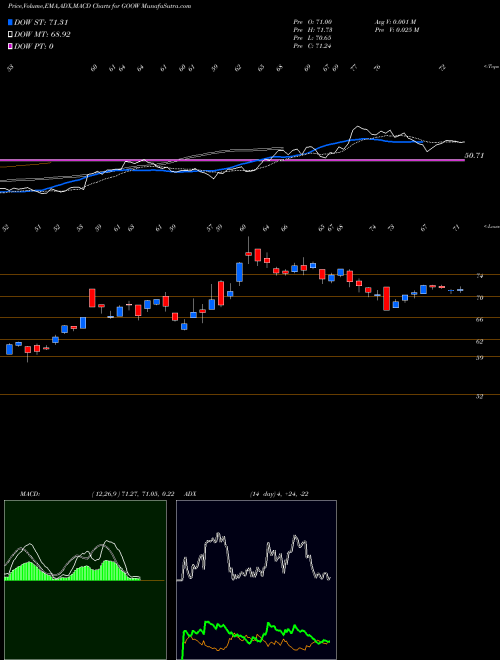 Munafa  (GOOW) stock tips, volume analysis, indicator analysis [intraday, positional] for today and tomorrow