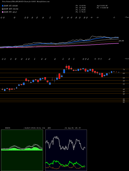 Munafa  (GOOX) stock tips, volume analysis, indicator analysis [intraday, positional] for today and tomorrow