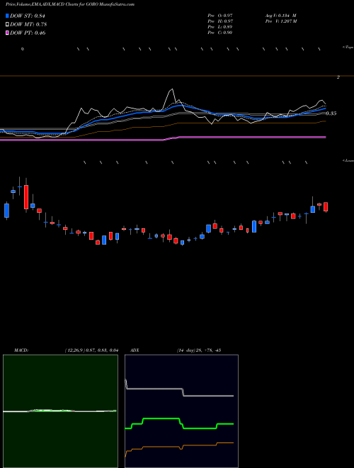 Munafa Gold Resource Corp (GORO) stock tips, volume analysis, indicator analysis [intraday, positional] for today and tomorrow