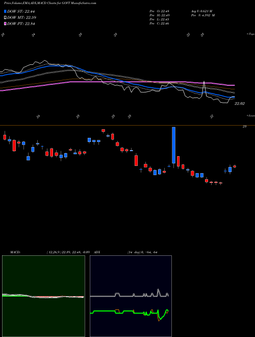 Munafa Core US Treasury Bond ETF Ishares (GOVT) stock tips, volume analysis, indicator analysis [intraday, positional] for today and tomorrow