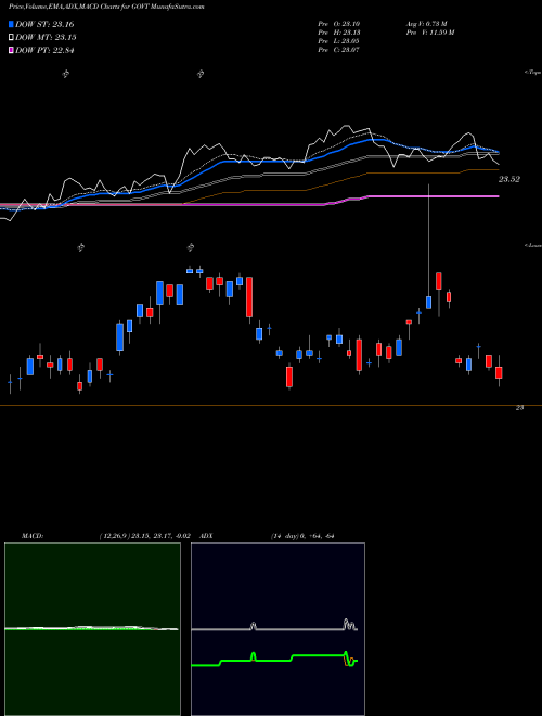MACD charts various settings share GOVT Core US Treasury Bond ETF Ishares AMEX Stock exchange 