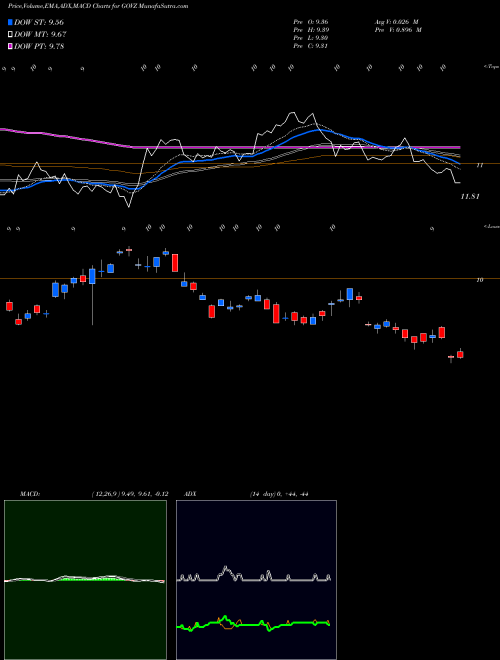 Munafa Ishares 25 Year Treasury Strips Bond ETF (GOVZ) stock tips, volume analysis, indicator analysis [intraday, positional] for today and tomorrow