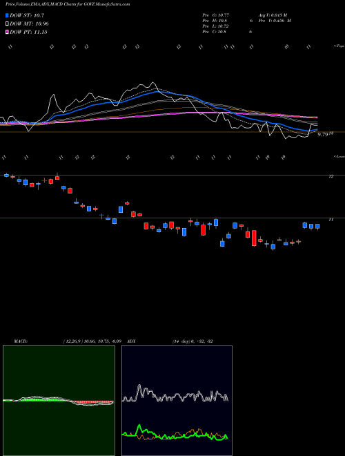 MACD charts various settings share GOVZ Ishares 25 Year Treasury Strips Bond ETF AMEX Stock exchange 