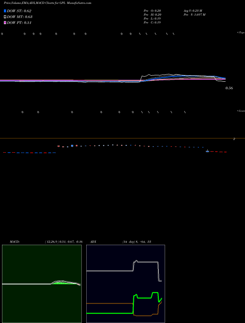 MACD charts various settings share GPL Great Panther Silver Limited AMEX Stock exchange 