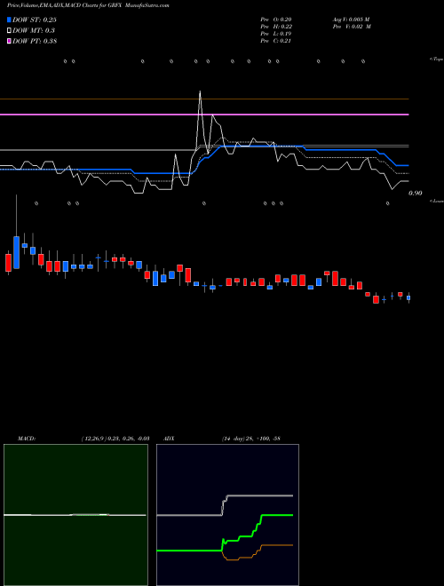 Munafa  (GRFX) stock tips, volume analysis, indicator analysis [intraday, positional] for today and tomorrow