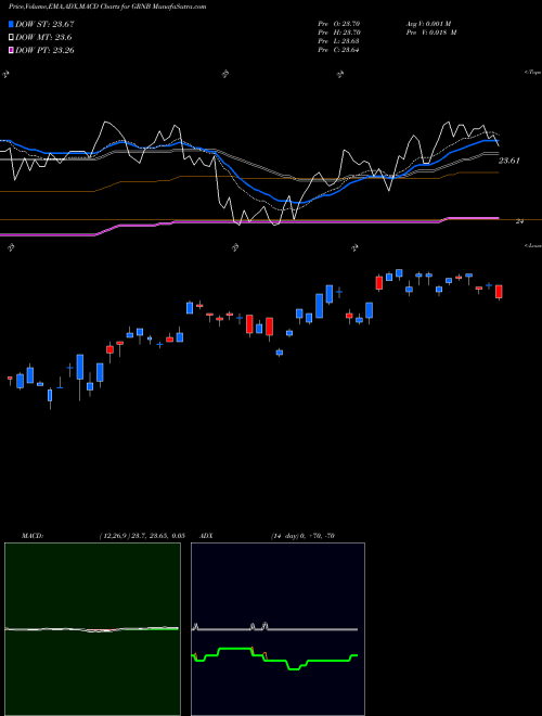MACD charts various settings share GRNB Green Bond Vaneck ETF AMEX Stock exchange 