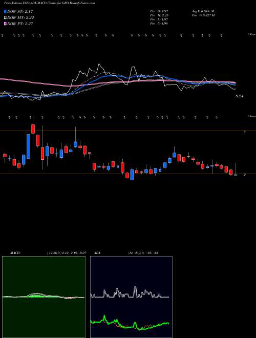 Munafa  (GRO) stock tips, volume analysis, indicator analysis [intraday, positional] for today and tomorrow