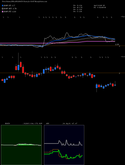 MACD charts various settings share GSAT Globalstar AMEX Stock exchange 