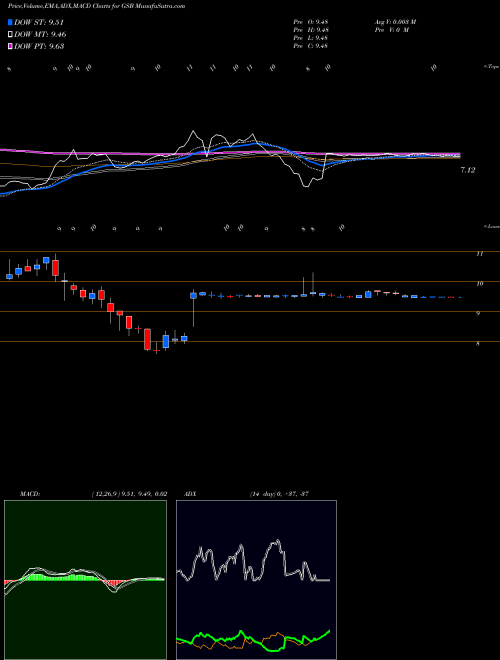 MACD charts various settings share GSB Globalscape AMEX Stock exchange 