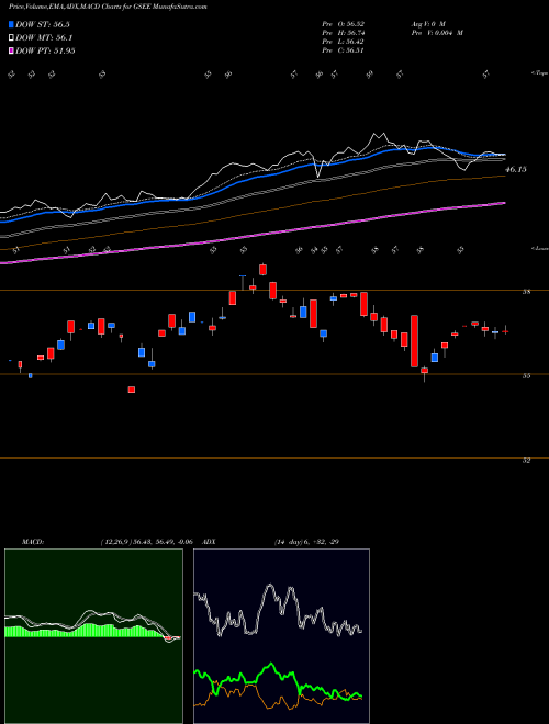Munafa Goldman Sachs Marketbeta Emerging Markets Equity (GSEE) stock tips, volume analysis, indicator analysis [intraday, positional] for today and tomorrow