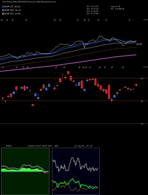 MACD charts various settings share GSEE Goldman Sachs Marketbeta Emerging Markets Equity AMEX Stock exchange 