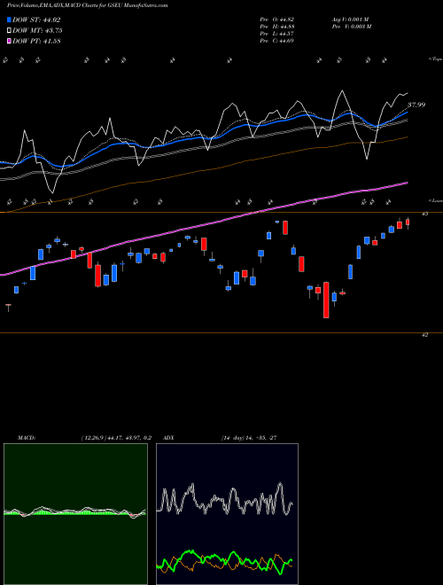 Munafa Goldman Sachs Activebeta Europe (GSEU) stock tips, volume analysis, indicator analysis [intraday, positional] for today and tomorrow