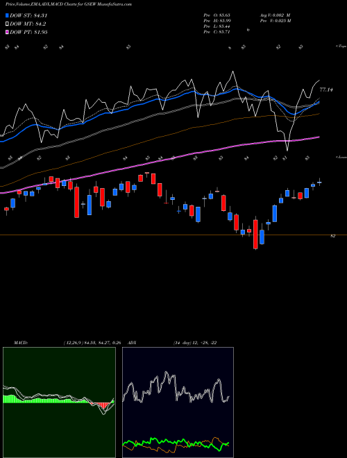 Munafa Equal Weight U.S. Large Cap Equity ETF (GSEW) stock tips, volume analysis, indicator analysis [intraday, positional] for today and tomorrow