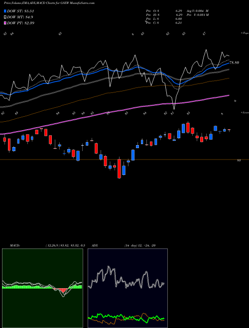 MACD charts various settings share GSEW Equal Weight U.S. Large Cap Equity ETF AMEX Stock exchange 