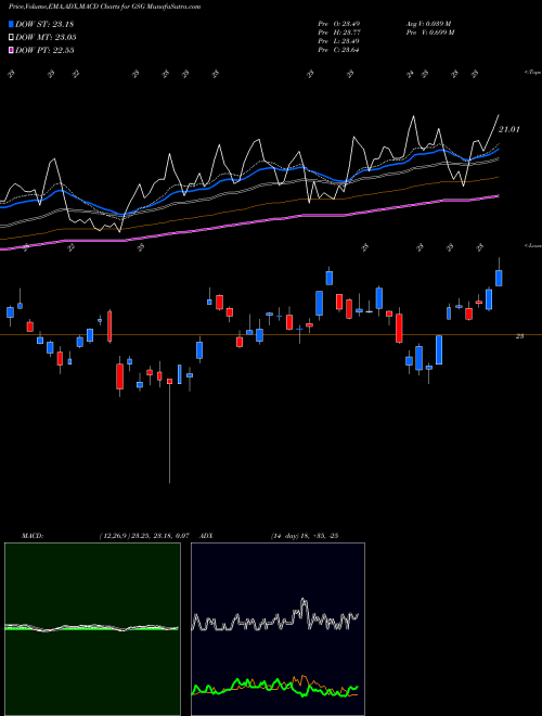 Munafa S&P GSCI Commodity-Indexed Trust Ishares (GSG) stock tips, volume analysis, indicator analysis [intraday, positional] for today and tomorrow