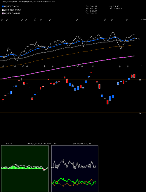MACD charts various settings share GSID Goldman Sachs Marketbeta International Equity Et AMEX Stock exchange 