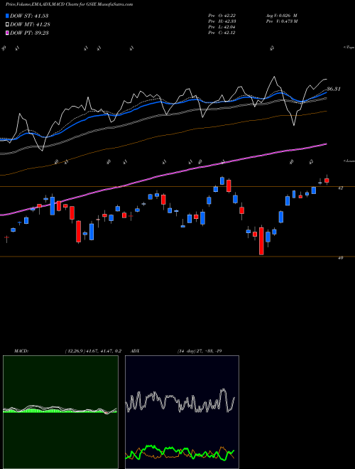 Munafa Goldman Sachs Activebeta Intern (GSIE) stock tips, volume analysis, indicator analysis [intraday, positional] for today and tomorrow