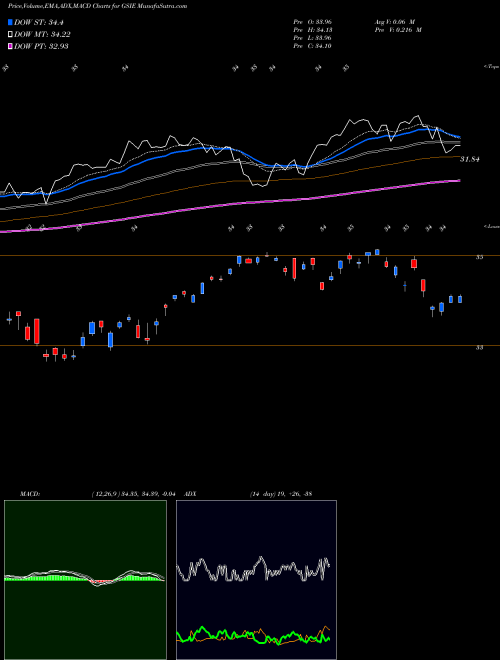 MACD charts various settings share GSIE Goldman Sachs Activebeta Intern AMEX Stock exchange 