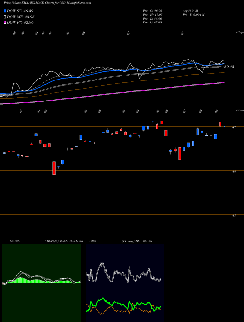 MACD charts various settings share GSJY Goldman Sachs Activebeta Japan AMEX Stock exchange 