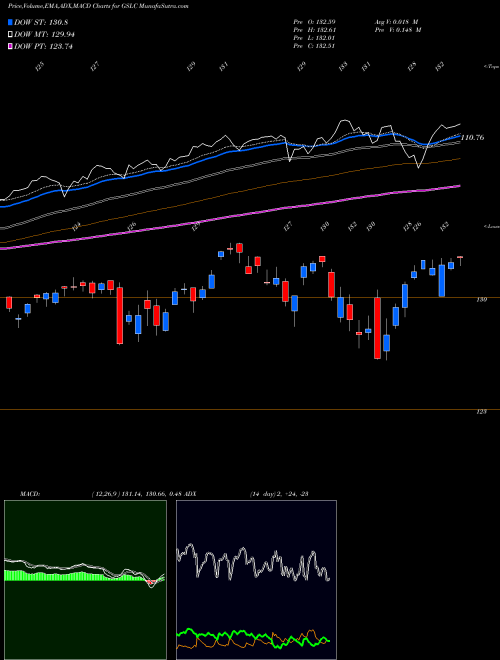 Munafa Goldman Sachs Activebeta U.S. L (GSLC) stock tips, volume analysis, indicator analysis [intraday, positional] for today and tomorrow