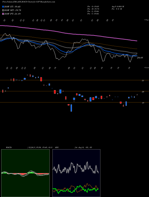 Munafa S&P GSCI Total Return Index ETN Ipath (GSP) stock tips, volume analysis, indicator analysis [intraday, positional] for today and tomorrow