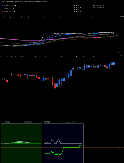 Munafa Golden Star Resources Ltd (GSS) stock tips, volume analysis, indicator analysis [intraday, positional] for today and tomorrow