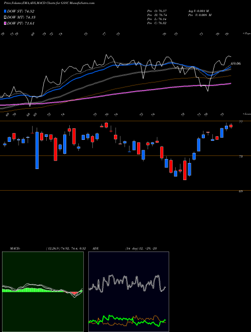 Munafa GS Activebeta U.S. Small Cap Equity ETF (GSSC) stock tips, volume analysis, indicator analysis [intraday, positional] for today and tomorrow