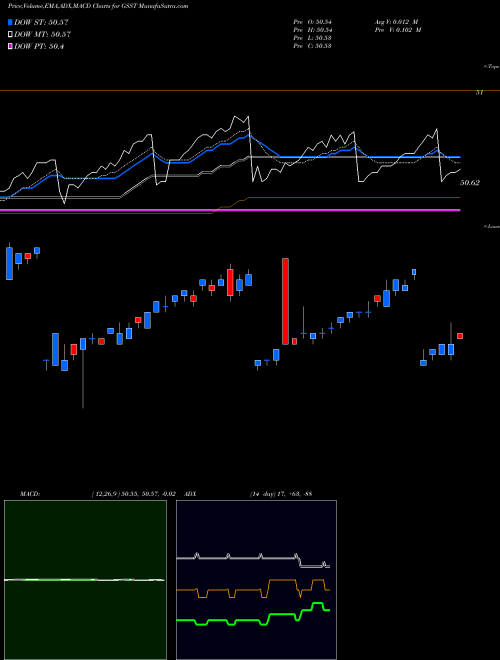 MACD charts various settings share GSST GS Access Ultra Short Bond ETF AMEX Stock exchange 