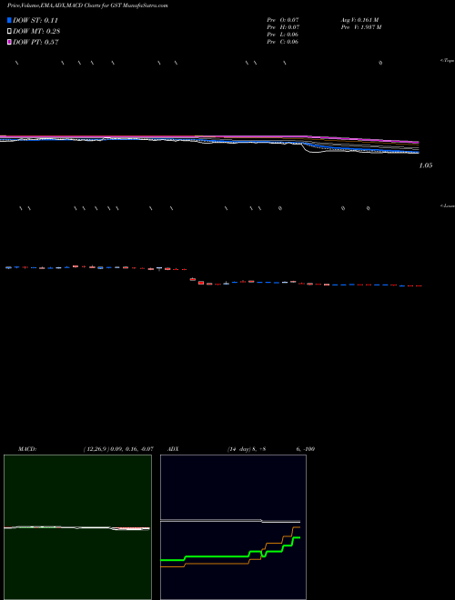 MACD charts various settings share GST Gastar Exploration AMEX Stock exchange 