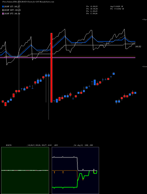 MACD charts various settings share GSY Guggenheim Enhanced Short Duration ETF AMEX Stock exchange 