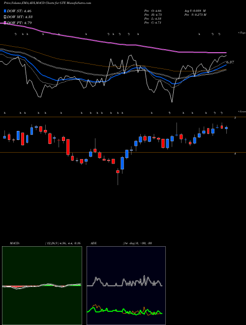MACD charts various settings share GTE Gran Tierra Energy Inc AMEX Stock exchange 
