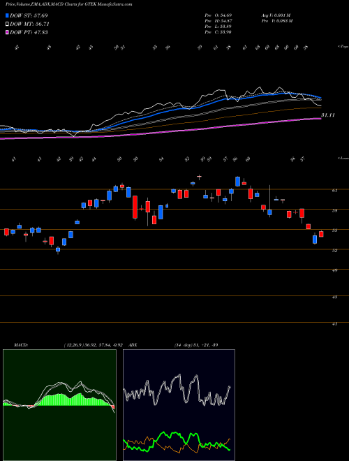 Munafa  (GTEK) stock tips, volume analysis, indicator analysis [intraday, positional] for today and tomorrow