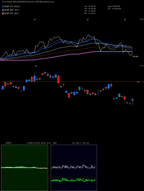 Munafa Global Inflation-Linked Bond Fund (GTIP) stock tips, volume analysis, indicator analysis [intraday, positional] for today and tomorrow