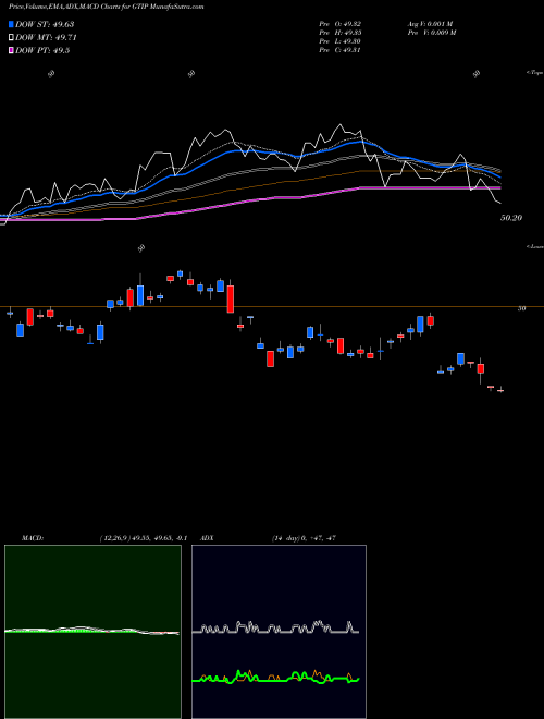 MACD charts various settings share GTIP Global Inflation-Linked Bond Fund AMEX Stock exchange 