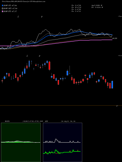 MACD charts various settings share GTO Guggenheim Total Return Bond Et AMEX Stock exchange 