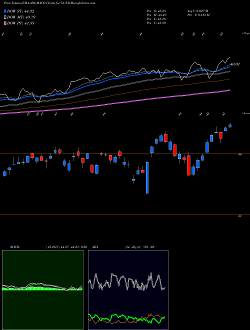 MACD charts various settings share GUNR Mstar Global Upstrm Nat Res ETF AMEX Stock exchange 