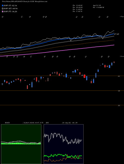 Munafa Global X Guru Index ETF (GURU) stock tips, volume analysis, indicator analysis [intraday, positional] for today and tomorrow