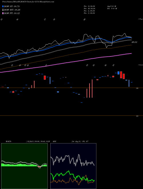 Munafa  (GUSA) stock tips, volume analysis, indicator analysis [intraday, positional] for today and tomorrow