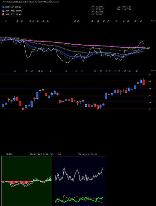 MACD charts various settings share GUSH Direxion Daily S&P Oil & Gas Ex AMEX Stock exchange 