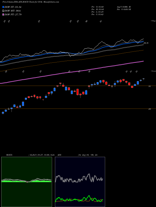 MACD charts various settings share GVAL Cambria Global Value ETF AMEX Stock exchange 