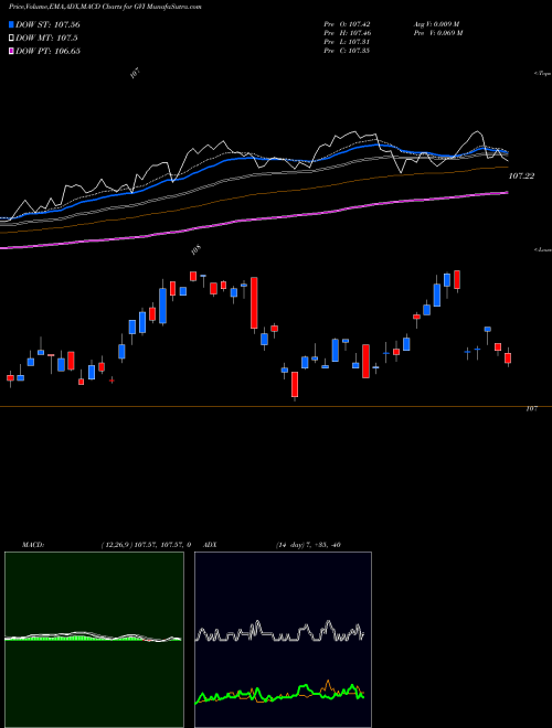 Munafa Interm Govt/Credit Bond Ishares (GVI) stock tips, volume analysis, indicator analysis [intraday, positional] for today and tomorrow