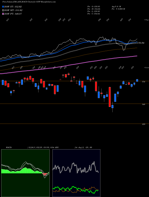 MACD charts various settings share GVIP GS Hedge Industry Vip ETF AMEX Stock exchange 