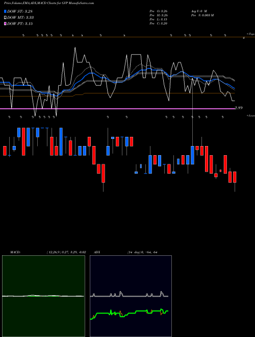 MACD charts various settings share GVP GSE Systems AMEX Stock exchange 