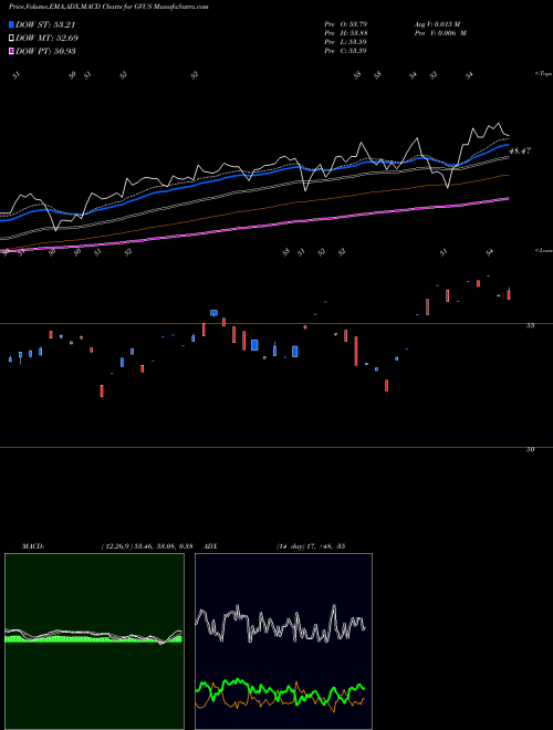 Munafa  (GVUS) stock tips, volume analysis, indicator analysis [intraday, positional] for today and tomorrow