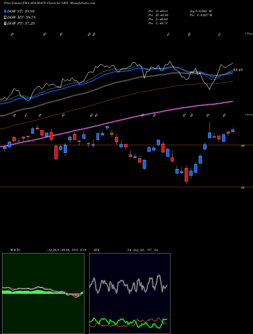 MACD charts various settings share GWX SPDR S&P Smallcap International AMEX Stock exchange 