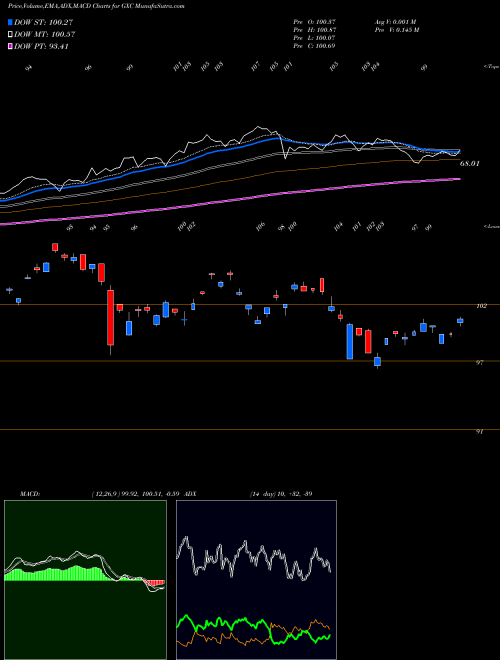 Munafa SPDR S&P China (GXC) stock tips, volume analysis, indicator analysis [intraday, positional] for today and tomorrow