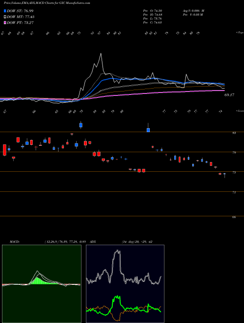 MACD charts various settings share GXC SPDR S&P China AMEX Stock exchange 